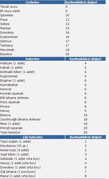 Düşük Karbonhidrat Diyeti 6