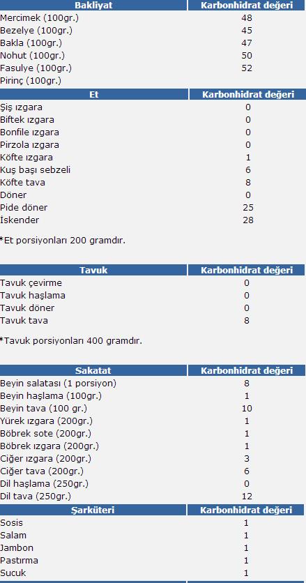 Düşük Karbonhidrat Diyeti 5