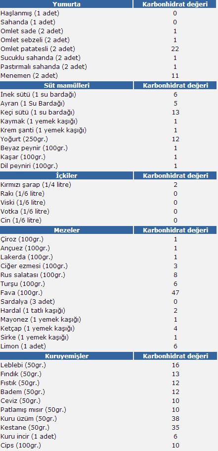 Düşük Karbonhidrat Diyeti 4