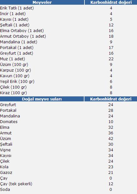 Düşük Karbonhidrat Diyeti 2